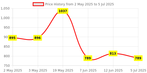 industrybuying.com ANALOG DEVICES Serial Communications RS422/RS485 TXRX, 40MBPS, 5.25V, NSOIC-8, MAX3467ESA+ analog devices Price History Graph from 2 May 2025 to 5 Jul 2025