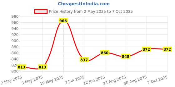 industrybuying.com ANALOG DEVICES Serial Communications RS422/RS485 TXRX, 40MBPS, 5.25V, NSOIC-8, MAX3468CSA+ analog devices Price History Graph from 2 May 2025 to 6 Oct 2025