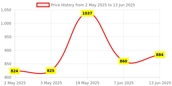 industrybuying.com ANALOG DEVICES Serial Communications RS422/RS485 TXRX, 40MBPS, 5.25V, NSOIC-8, MAX3468ESA+ analog devices Price History Graph from 2 May 2025 to 13 Jun 2025