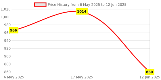 industrybuying.com ANALOG DEVICES Serial Communications RS422/RS485 TXRX, 40MBPS, 5.25V, NSOIC-8, MAX3469CSA+ analog devices Price History Graph from 6 May 2025 to 12 Jun 2025