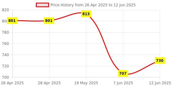 industrybuying.com ANALOG DEVICES Serial Communications RS422/RS485 TXRX, 40MBPS, 5.25V, NSOIC, MAX3465CSD+ analog devices Price History Graph from 26 Apr 2025 to 12 Jun 2025