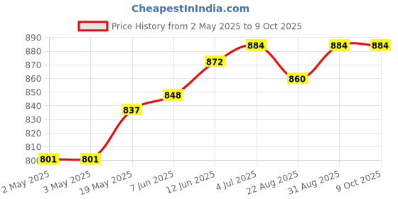 industrybuying.com ANALOG DEVICES Serial Communications RS422/RS485 TXRX, 42MBPS, 5.5V, NSOIC-8, MAX14783EASA+ analog devices Price History Graph from 2 May 2025 to 8 Oct 2025