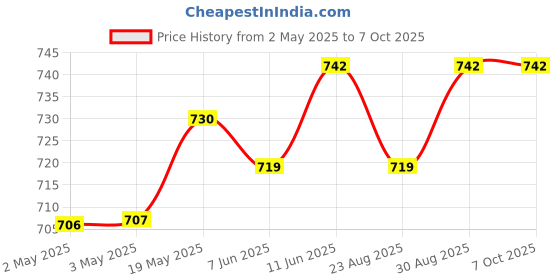 industrybuying.com ANALOG DEVICES Serial Communications RS422/RS485 TXRX, 42MBPS, 5.5V, NSOIC-8, MAX14783EESA+ analog devices Price History Graph from 2 May 2025 to 6 Oct 2025