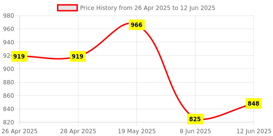 industrybuying.com ANALOG DEVICES Serial Communications RS422/RS485 TXRX, 42MBPS, 5.5V, NSOIC-8, MAX14783EESA+T analog devices Price History Graph from 26 Apr 2025 to 12 Jun 2025