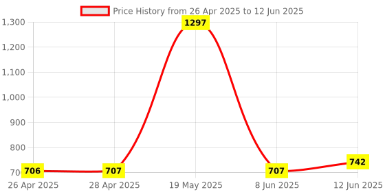 industrybuying.com ANALOG DEVICES Serial Communications RS422/RS485 TXRX, 42MBPS, 5.5V, UMAX-8, MAX14783EEUA+ analog devices Price History Graph from 26 Apr 2025 to 12 Jun 2025