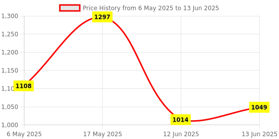 industrybuying.com ANALOG DEVICES Serial Communications RS422/RS485 TXRX, 500KBPS, 3.63V, NSOIC, MAX3073EESD+ analog devices Price History Graph from 6 May 2025 to 13 Jun 2025