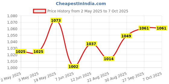 industrybuying.com ANALOG DEVICES Serial Communications RS422/RS485 TXRX, 500KBPS, 3.63V, NSOIC, MAX3074EASA+ analog devices Price History Graph from 2 May 2025 to 7 Oct 2025