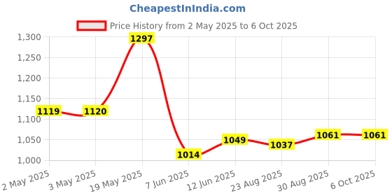 industrybuying.com ANALOG DEVICES Serial Communications RS422/RS485 TXRX, 500KBPS, 3.63V, NSOIC, MAX3074EESA+ analog devices Price History Graph from 2 May 2025 to 6 Oct 2025