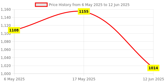 industrybuying.com ANALOG DEVICES Serial Communications RS422/RS485 TXRX, 500KBPS, 3.63V, NSOIC, MAX3075EESA+T analog devices Price History Graph from 6 May 2025 to 12 Jun 2025