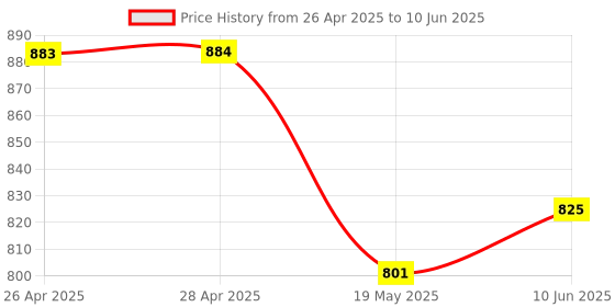 industrybuying.com ANALOG DEVICES Serial Communications RS422/RS485 TXRX, 500KBPS, 5.25V, DIP-8, MAX3085CPA+ analog devices Price History Graph from 26 Apr 2025 to 10 Jun 2025