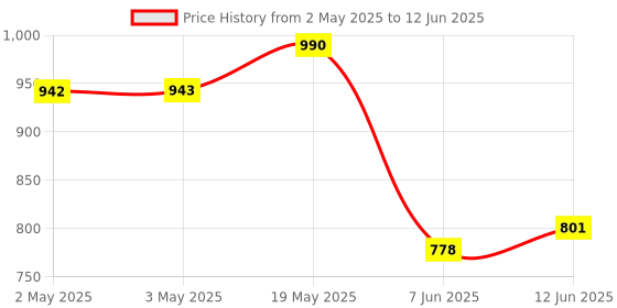 industrybuying.com ANALOG DEVICES Serial Communications RS422/RS485 TXRX, 500KBPS, 5.25V, DIP-8, MAX3085ECPA+ analog devices Price History Graph from 2 May 2025 to 12 Jun 2025