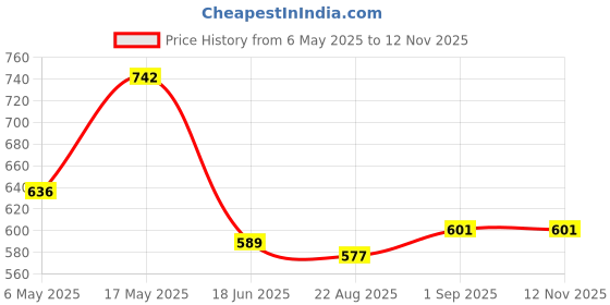industrybuying.com ANALOG DEVICES Serial Communications RS422/RS485 TXRX, 500KBPS, 5.25V, NSOIC, MAX3083CSD+ analog devices Price History Graph from 6 May 2025 to 12 Nov 2025