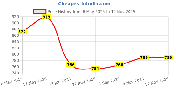 industrybuying.com ANALOG DEVICES Serial Communications RS422/RS485 TXRX, 500KBPS, 5.25V, NSOIC, MAX3083ECSD+ analog devices Price History Graph from 6 May 2025 to 12 Nov 2025