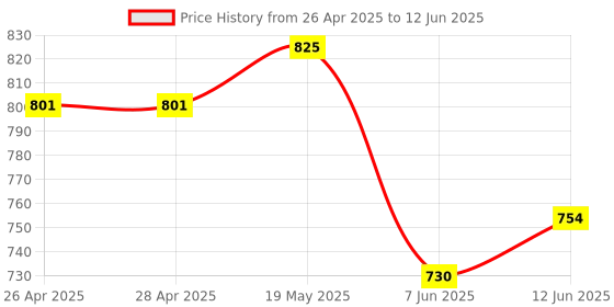 industrybuying.com ANALOG DEVICES Serial Communications RS422/RS485 TXRX, 500KBPS, 5.25V, NSOIC, MAX3083EESD+T analog devices Price History Graph from 26 Apr 2025 to 12 Jun 2025