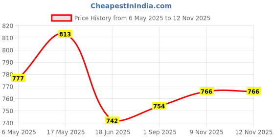 industrybuying.com ANALOG DEVICES Serial Communications RS422/RS485 TXRX, 500KBPS, 5.25V, NSOIC, MAX3083ESD+ analog devices Price History Graph from 6 May 2025 to 12 Nov 2025