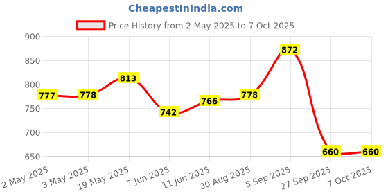 industrybuying.com ANALOG DEVICES Serial Communications RS422/RS485 TXRX, 500KBPS, 5.25V, NSOIC, MAX3084ECSA+ analog devices Price History Graph from 2 May 2025 to 7 Oct 2025