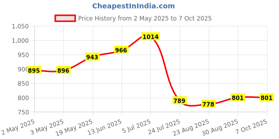 industrybuying.com ANALOG DEVICES Serial Communications RS422/RS485 TXRX, 500KBPS, 5.25V, NSOIC, MAX3084EESA+ analog devices Price History Graph from 2 May 2025 to 6 Oct 2025