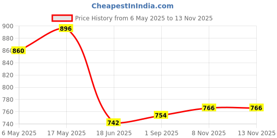industrybuying.com ANALOG DEVICES Serial Communications RS422/RS485 TXRX, 500KBPS, 5.25V, NSOIC, MAX3084ESA+ analog devices Price History Graph from 6 May 2025 to 13 Nov 2025