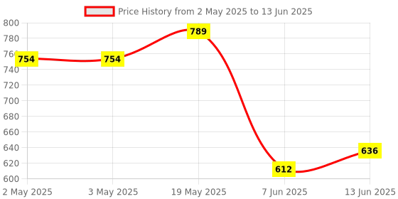 industrybuying.com ANALOG DEVICES Serial Communications RS422/RS485 TXRX, 500KBPS, 5.25V, NSOIC, MAX3085ECSA+ analog devices Price History Graph from 2 May 2025 to 13 Jun 2025