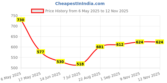 industrybuying.com ANALOG DEVICES Serial Communications RS422/RS485 TXRX, 500KBPS, 5.25V, NSOIC, MAX3085ECSA+T analog devices Price History Graph from 6 May 2025 to 12 Nov 2025