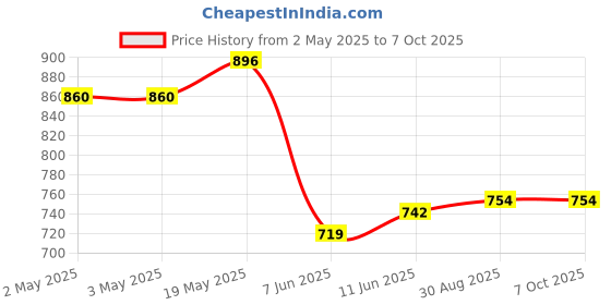 industrybuying.com ANALOG DEVICES Serial Communications RS422/RS485 TXRX, 500KBPS, 5.25V, NSOIC, MAX3085ESA+ analog devices Price History Graph from 2 May 2025 to 6 Oct 2025