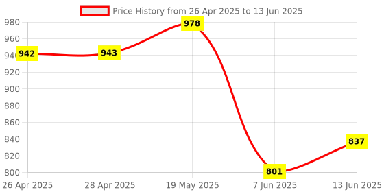 industrybuying.com ANALOG DEVICES Serial Communications RS422/RS485 TXRX, 500KBPS, 5.5V, DIP-8, MAX13085EEPA+ analog devices Price History Graph from 26 Apr 2025 to 13 Jun 2025
