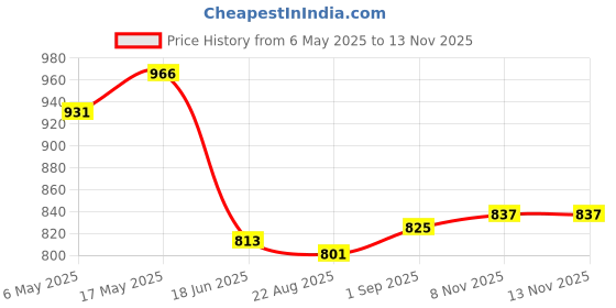 industrybuying.com ANALOG DEVICES Serial Communications RS422/RS485 TXRX, 500KBPS, 5.5V, NSOIC-8, MAX13084EESA+ analog devices Price History Graph from 6 May 2025 to 13 Nov 2025