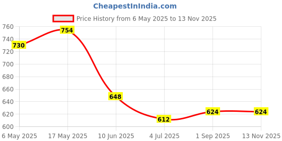 industrybuying.com ANALOG DEVICES Serial Communications RS422/RS485 TXRX, 500KBPS, 5.5V, NSOIC-8, MAX13085EESA+T analog devices Price History Graph from 6 May 2025 to 13 Nov 2025