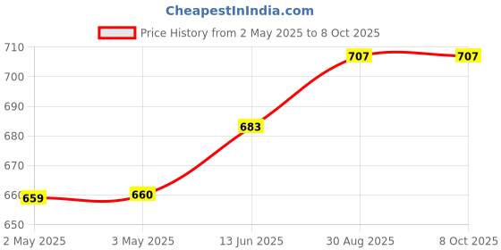 industrybuying.com ANALOG DEVICES Serial Communications RS422/RS485 TXRX, 500KBPS, 5.5V, NSOIC-8, MAX14780EESA+ analog devices Price History Graph from 2 May 2025 to 7 Oct 2025
