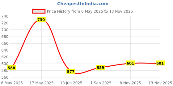 industrybuying.com ANALOG DEVICES Serial Communications RS422/RS485 TXRX, 500KBPS, 5.5V, NSOIC-8, MAX14780EESA+T analog devices Price History Graph from 6 May 2025 to 12 Nov 2025