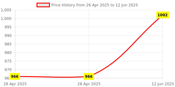 industrybuying.com ANALOG DEVICES Serial Communications RS422/RS485 TXRX, 500KBPS, 5.5V, NSOIC, MAX13083EESD+ analog devices Price History Graph from 26 Apr 2025 to 12 Jun 2025