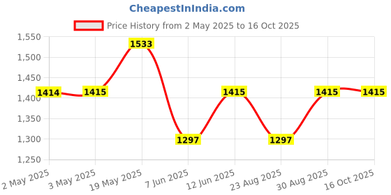 industrybuying.com ANALOG DEVICES Serial Communications RS422/RS485 TXRX, 500KBPS, 5.5V, WSOIC16, MAX14853GWE+ analog devices Price History Graph from 2 May 2025 to 16 Oct 2025