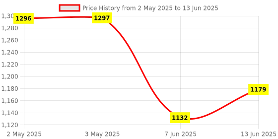 industrybuying.com ANALOG DEVICES Serial Communications RS422/RS485 TXRX, 500KBPS, 5.5V, WSOIC16, MAX14945EWE+ analog devices Price History Graph from 2 May 2025 to 13 Jun 2025