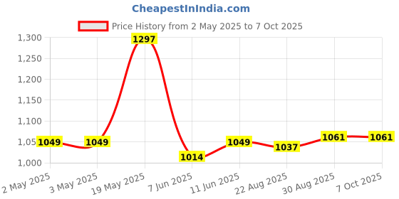 industrybuying.com ANALOG DEVICES Serial Communications RS422/RS485 TXRX, 500KBPS, 5.5V, WSOIC16, MAX14948EWE+ analog devices Price History Graph from 2 May 2025 to 6 Oct 2025