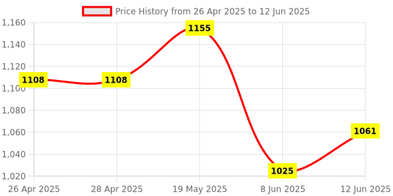 industrybuying.com ANALOG DEVICES Serial Communications RS422/RS485 TXRX, 64KBPS, 5.5V, UMAX-8, MAX3471EUA+T analog devices Price History Graph from 26 Apr 2025 to 12 Jun 2025