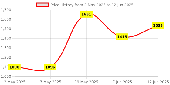 industrybuying.com ANALOG DEVICES Serial Communications RS485 TRANSCEIVER, 10MBPS, 8SOIC, MAX3443EESA+ analog devices Price History Graph from 2 May 2025 to 12 Jun 2025
