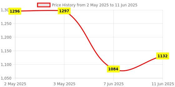 industrybuying.com ANALOG DEVICES Serial Communications RS485 TRANSCEIVER, 250KBPS, 8SOIC, MAX3442EESA+ analog devices Price History Graph from 2 May 2025 to 11 Jun 2025