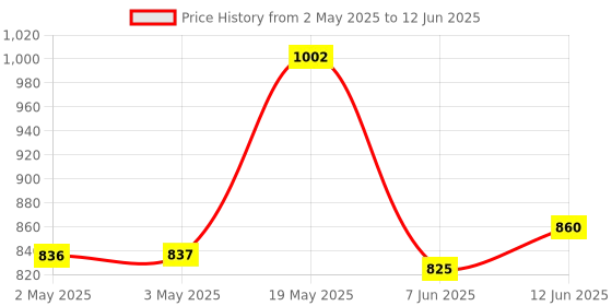industrybuying.com ANALOG DEVICES Serial Communications RS485 TRANSCEIVER, 500KBPS, TDFN-14, MAX13432EETD+T analog devices Price History Graph from 2 May 2025 to 12 Jun 2025