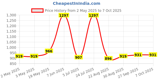 industrybuying.com ANALOG DEVICES Serial Communications RS485 TXRX, 10MBPS, 5.25V, NSOIC-8, MAX13443EASA+ analog devices Price History Graph from 2 May 2025 to 6 Oct 2025