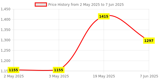 industrybuying.com ANALOG DEVICES Serial Communications RS485 TXRX, 10MBPS, 5.25V, NSOIC-8, MAX3441EASA+ analog devices Price History Graph from 2 May 2025 to 7 Jun 2025