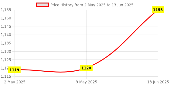 industrybuying.com ANALOG DEVICES Serial Communications RS485 TXRX, 10MBPS, 5.25V, NSOIC-8, MAX3443EASA+ analog devices Price History Graph from 2 May 2025 to 13 Jun 2025