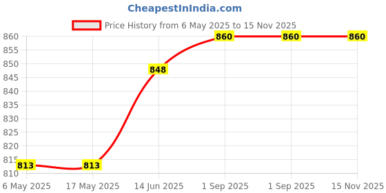 industrybuying.com ANALOG DEVICES Serial Communications RS485 TXRX, 10MBPS, 5.25V, NSOIC-8, MAX3443ECSA+ analog devices Price History Graph from 6 May 2025 to 15 Nov 2025