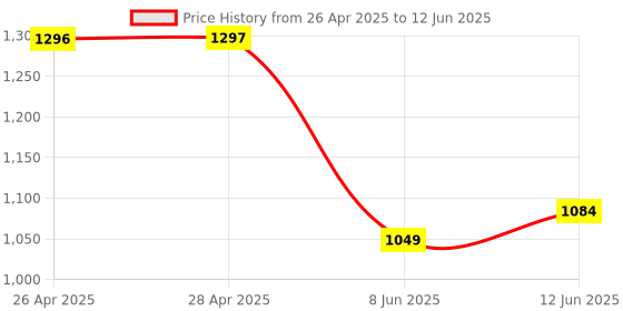 industrybuying.com ANALOG DEVICES Serial Communications RS485 TXRX, 10MBPS, 5.25V, NSOIC-8, MAX3443EESA+T analog devices Price History Graph from 26 Apr 2025 to 12 Jun 2025