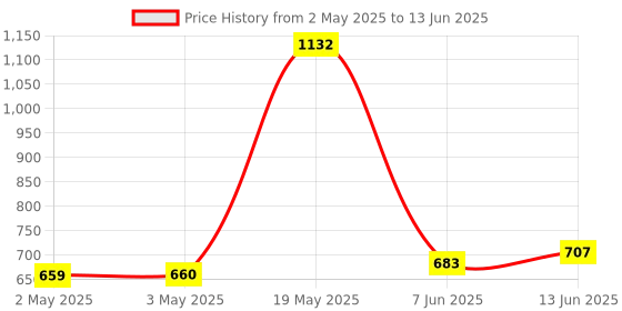 industrybuying.com ANALOG DEVICES Serial Communications RS485 TXRX, 16MBPS, 28V, NSOIC-8, MAX13413EESA+ analog devices Price History Graph from 2 May 2025 to 13 Jun 2025