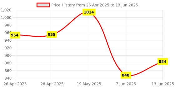industrybuying.com ANALOG DEVICES Serial Communications RS485 TXRX, 16MBPS, 5.5V, NSOIC-14, MAX13433EESD+ analog devices Price History Graph from 26 Apr 2025 to 13 Jun 2025
