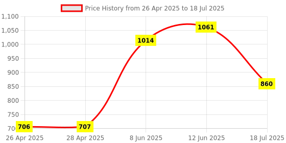 industrybuying.com ANALOG DEVICES Serial Communications RS485 TXRX, 16MBPS, 5.5V, TDFN-14, MAX13433EETD+T analog devices Price History Graph from 26 Apr 2025 to 12 Jun 2025