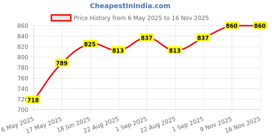 industrybuying.com ANALOG DEVICES Serial Communications RS485 TXRX, 16MBPS, 5.5V, UMAX-10, MAX13431EEUB+ analog devices Price History Graph from 6 May 2025 to 16 Nov 2025