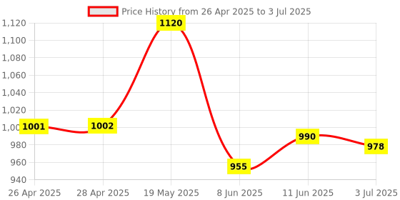industrybuying.com ANALOG DEVICES Serial Communications RS485 TXRX, 250KBPS, 5.25V, NSOIC-8, MAX13442EASA+T analog devices Price History Graph from 26 Apr 2025 to 3 Jul 2025