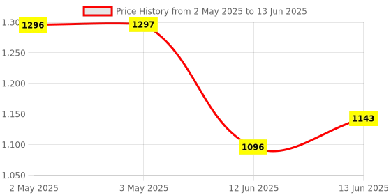 industrybuying.com ANALOG DEVICES Serial Communications RS485 TXRX, 250KBPS, 5.25V, NSOIC-8, MAX3442EASA+ analog devices Price History Graph from 2 May 2025 to 13 Jun 2025