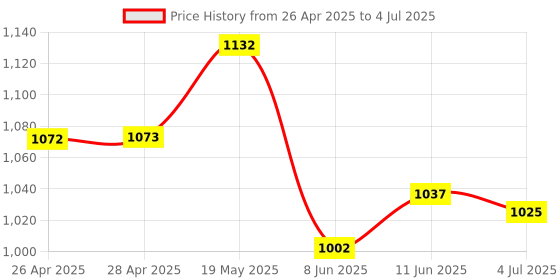 industrybuying.com ANALOG DEVICES Serial Communications RS485 TXRX, 250KBPS, 5.25V, NSOIC-8, MAX3442EESA+T analog devices Price History Graph from 26 Apr 2025 to 4 Jul 2025